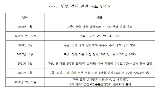 구글 인앱 결제 관련 주요 일지. 취합